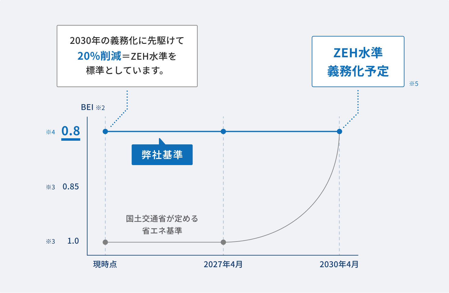 ZEH水準グラフ